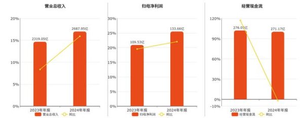 七星配资  立讯精密(002475.SZ)：2024年年报净利润为133.66亿元