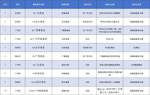 满瑞网 广东高速今日迎“五一”假期返程小高峰! 十大繁忙路段公布