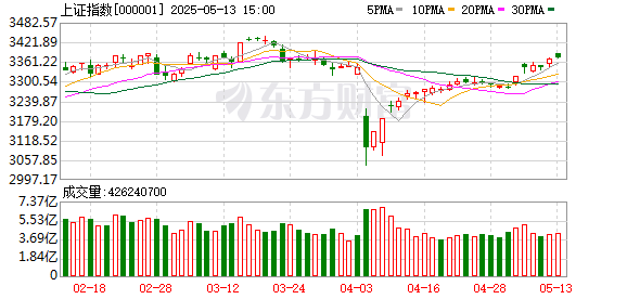 顺配网 高开低走 似曾相识！这四大板块逆势领涨 医疗保健板块午后走高