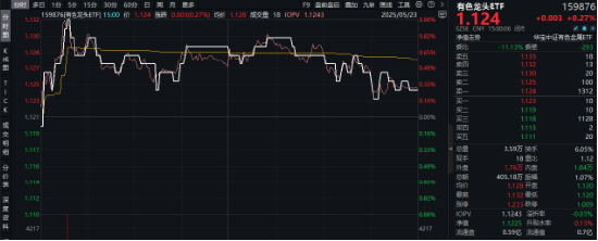 股腰包 锂早盘活跃，黄金午后快速拉升，有色龙头ETF（159876）估值低位，配置性价比凸显