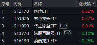金八号配资 医疗逆市领涨，医疗ETF（512170）交投活跃！刚需赛道再迎新，国内首只“药ETF”周一（5月26日）开售