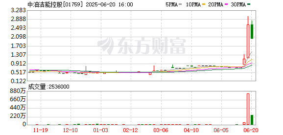 睿迎网 港股低价油气股持续活跃，中油洁能控股涨超125%