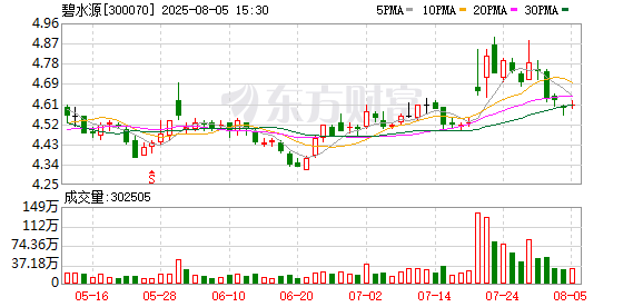 涨盈配 碧兴物联：股东碧水源累计减持18万股 持股降至12%