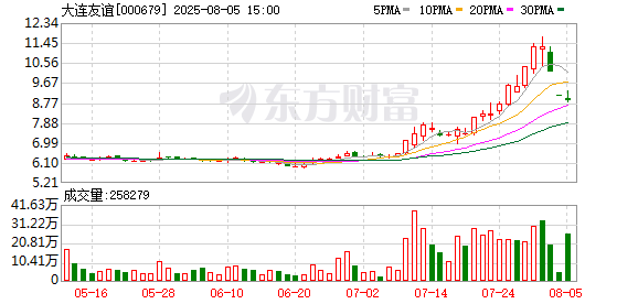 金元速配 大连友谊连续3个交易日收盘价格跌幅偏离值累计超20%