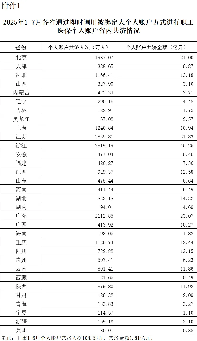 策略股 前7月职工医保个人账户共济2.31亿人次 共济金额304.57亿元