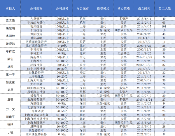 智赢策略 梁文锋、裘国根、裘慧明……77位实控人旗下不止一家证券私募