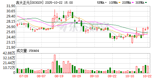 尚牛在线 量子科技概念盘初走强 吉大正元、格尔软件双双涨停