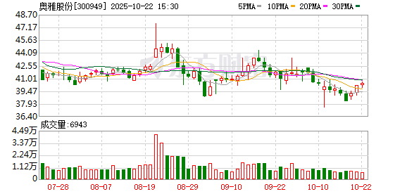 红腾网 IP经济概念直线拉升 奥雅股份20%涨停